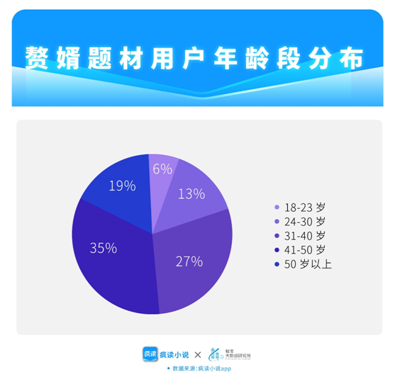 瘋讀小說(shuō)透視熱門贅婿題材：“老婆我不想努力了……”