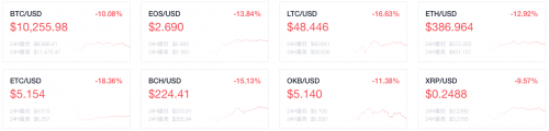 OKEx早報(bào)：DEX 8月交易量達(dá)到中心化交易所的6%