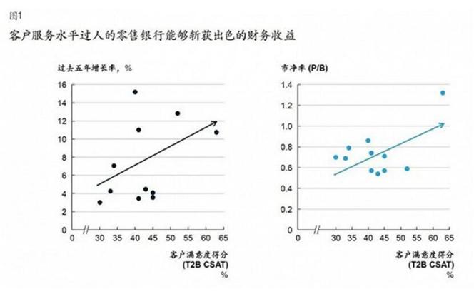 揭秘如何做好客戶體驗 讓企業(yè)增速勝人一籌