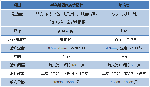 抗衰選熱瑪吉還是黃金微針？看老司機全面解讀！