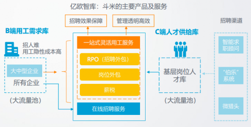 斗米線上系統(tǒng)與線下交付有機組合，打造共享服務生態(tài)圈