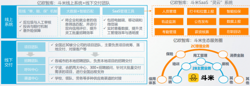 斗米線上系統(tǒng)與線下交付有機組合，打造共享服務生態(tài)圈