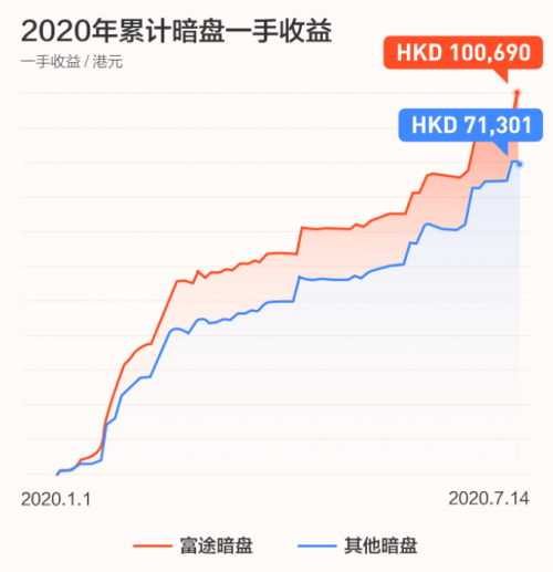 農(nóng)夫山泉上市首日高開85%！富途暗盤收漲104%，收益與風(fēng)險(xiǎn)并存