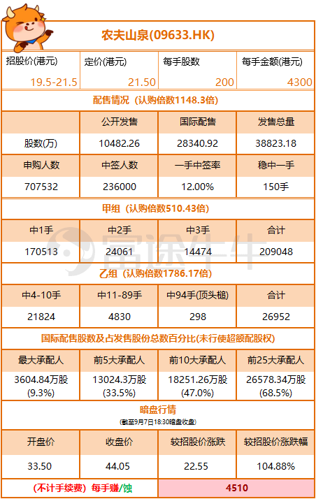 農(nóng)夫山泉上市首日高開85%！富途暗盤收漲104%，收益與風(fēng)險(xiǎn)并存