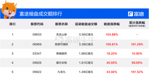 農(nóng)夫山泉上市首日高開85%！富途暗盤收漲104%，收益與風(fēng)險(xiǎn)并存