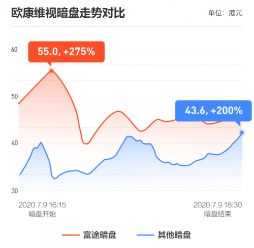 農(nóng)夫山泉上市首日高開85%！富途暗盤收漲104%，收益與風(fēng)險(xiǎn)并存