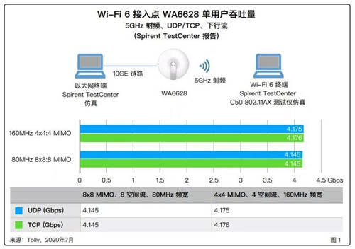 Tolly權威驗證：新華三極智Wi-Fi 6，迄今為止最快的無線接入點