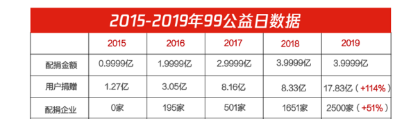 99公益日集體發(fā)聲——除了帶你吃瓜，大V們做公益也是一把好手