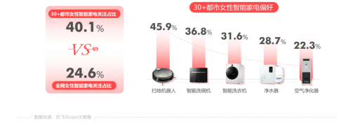 科大訊飛AI數(shù)讀30+姐姐經(jīng)濟(jì)：熱衷顏值管理 爭當(dāng)健身達(dá)人