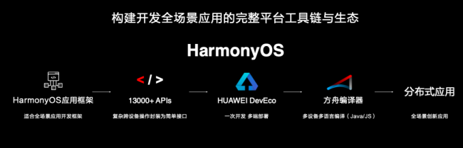 使能全場景智慧生態(tài)，華為HarmonyOS 2.0創(chuàng)新來襲