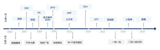 悠易互通聯(lián)合愛分析發(fā)布《2020?MarTech營銷科技實踐白皮書》