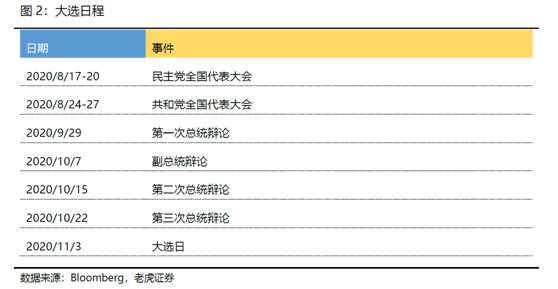 老虎證券：標(biāo)普劍指3500，特朗普大選仍有翻盤機會