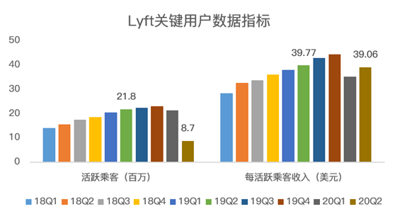 老虎證券：Lyft扛過疫情暴風(fēng)雨，卻要迎來“清算日”