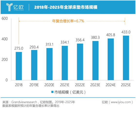 全球床墊品牌俱樂部，誰有望成為下一個(gè)晉級(jí)玩家？