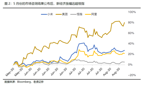 老虎證券：科技股“破圈”狂歡，港股全面牛市有望提前來(lái)臨