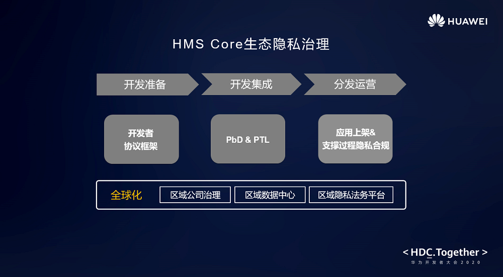 HMS生態(tài)全球化隱私治理，助力開發(fā)者應(yīng)用安全合規(guī)