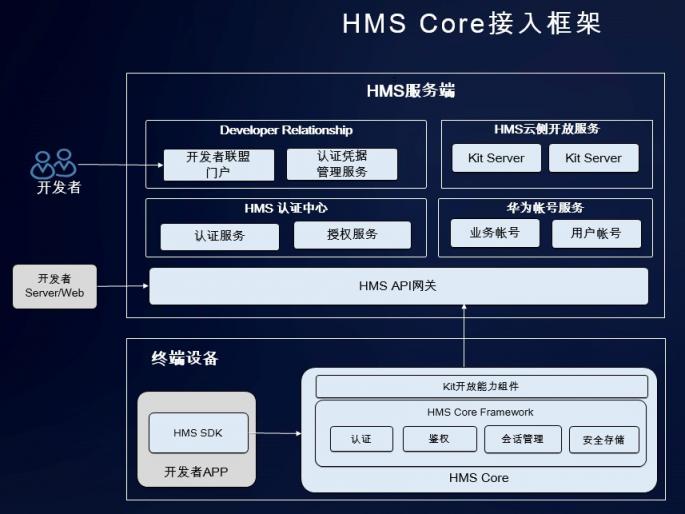 華為開(kāi)發(fā)者大會(huì)HMS安全與隱私分論壇 打好信息安全的第一道防線