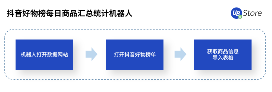 直播帶貨坑點多？UB Store破解直播電商四大痛點場景