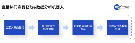 直播帶貨坑點多？UB Store破解直播電商四大痛點場景