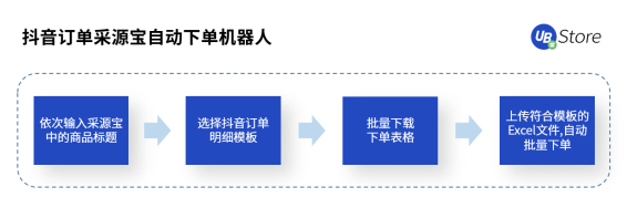 直播帶貨坑點多？UB Store破解直播電商四大痛點場景