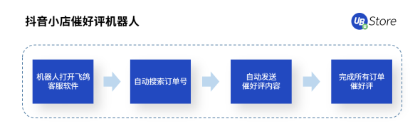 直播帶貨坑點多？UB Store破解直播電商四大痛點場景