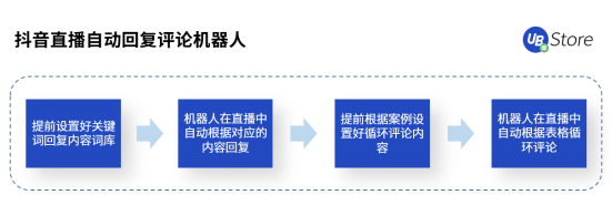 直播帶貨坑點多？UB Store破解直播電商四大痛點場景