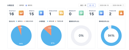 AI+RPA“數(shù)字公務(wù)員”上崗，智慧信訪激活社會(huì)治理“微細(xì)胞”