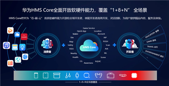 從鴻蒙&HMS安全與隱私分論壇看HMS安全服務(wù)