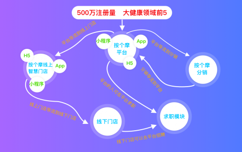 按個摩開啟“互聯(lián)網(wǎng)+”時代下的智慧按摩門店