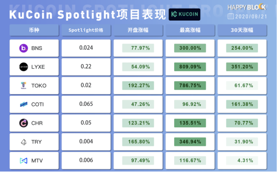 DeFi之風推動公鏈之舟，3年庫幣，其心依舊？