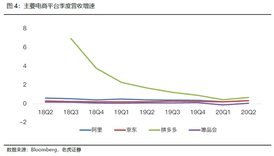 老虎證券：電商突圍賽——京東笑了，拼多多很忙