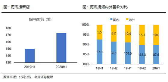 老虎證券：海底撈、九毛九后疫情時(shí)代的反撲