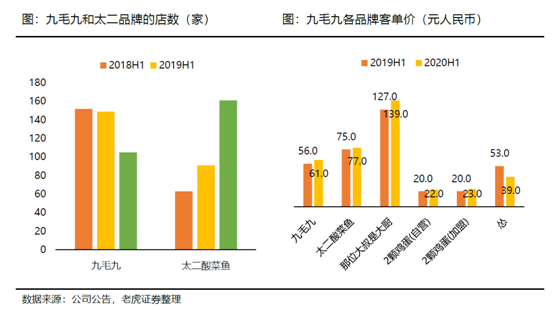 老虎證券：海底撈、九毛九后疫情時(shí)代的反撲