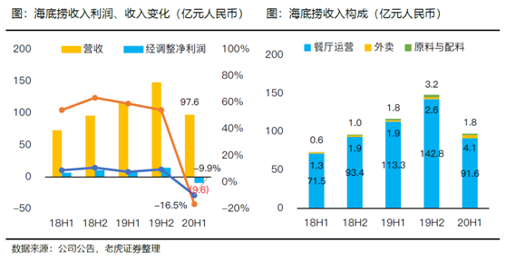 老虎證券：海底撈、九毛九后疫情時(shí)代的反撲