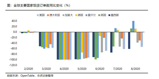 老虎證券：海底撈、九毛九后疫情時(shí)代的反撲