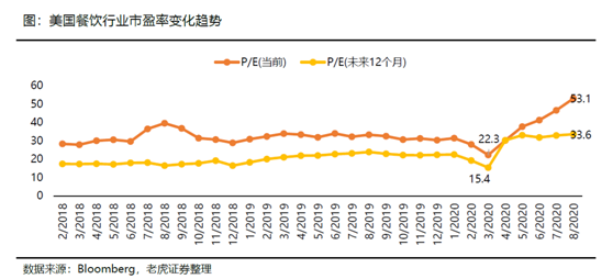 老虎證券：海底撈、九毛九后疫情時(shí)代的反撲