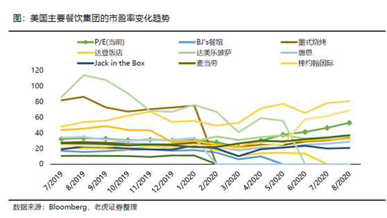 老虎證券：海底撈、九毛九后疫情時(shí)代的反撲