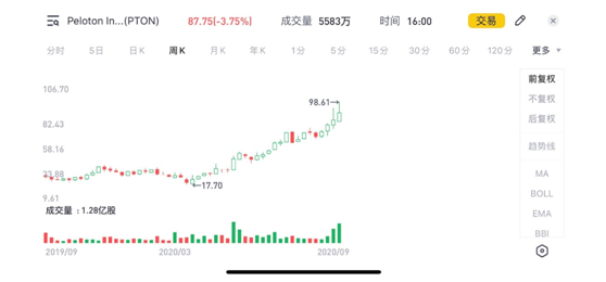 老虎證券：宅經(jīng)濟(jì)來襲，這家賣跑步機(jī)的漲瘋了