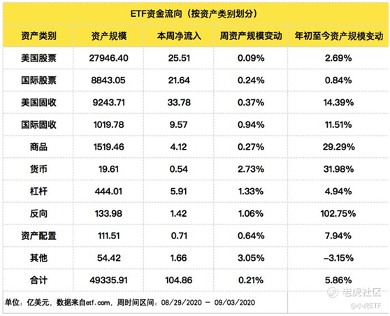 老虎證券：美國(guó)上市的ETF資產(chǎn)規(guī)模接近5萬億美元