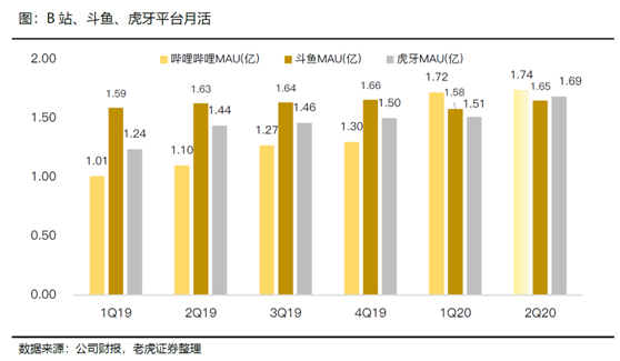 老虎證券：拉新旺季來臨，期待直播平臺亮眼表現(xiàn)