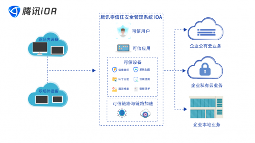 零信任助力重構(gòu)產(chǎn)業(yè)安全生態(tài)，騰訊iOA亮相2020國家網(wǎng)安周