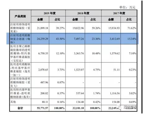 “醫(yī)美之王”愛美客，能否超越600億華熙生物?