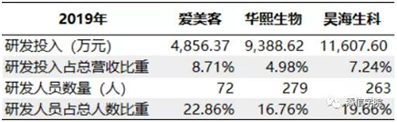 “醫(yī)美之王”愛美客，能否超越600億華熙生物?