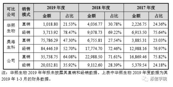 “醫(yī)美之王”愛美客，能否超越600億華熙生物?