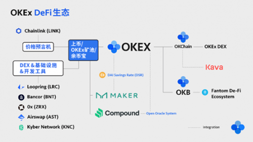 兌現(xiàn)「CeFi+DeFi」OKEx率先橋接COMP協(xié)議