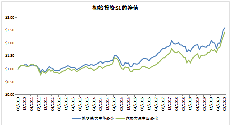 老虎證券基金超市：如何抓住大中華地區(qū)的投資機(jī)遇？