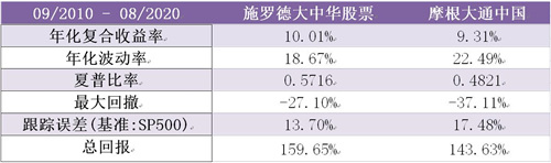 老虎證券基金超市：如何抓住大中華地區(qū)的投資機(jī)遇？