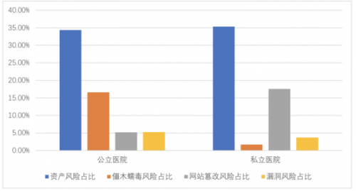 騰訊安全聯(lián)合信通院發(fā)布《數(shù)字醫(yī)療網(wǎng)絡(luò)安全觀測(cè)報(bào)告》