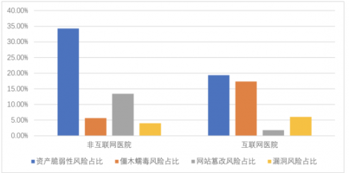 騰訊安全聯(lián)合信通院發(fā)布《數(shù)字醫(yī)療網(wǎng)絡(luò)安全觀測(cè)報(bào)告》