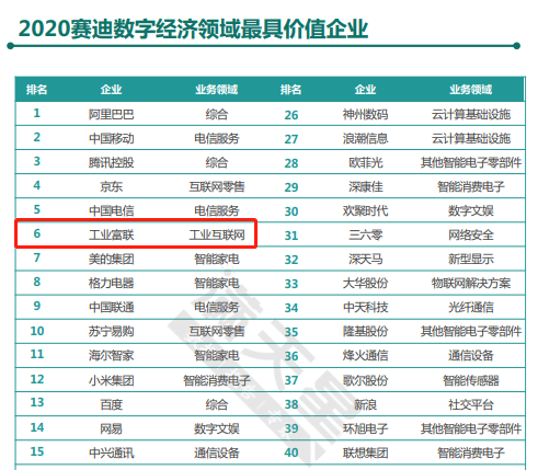 第6！工業(yè)富聯(lián)躋身“2020賽迪數(shù)字經濟領域最具價值企業(yè)”榜單